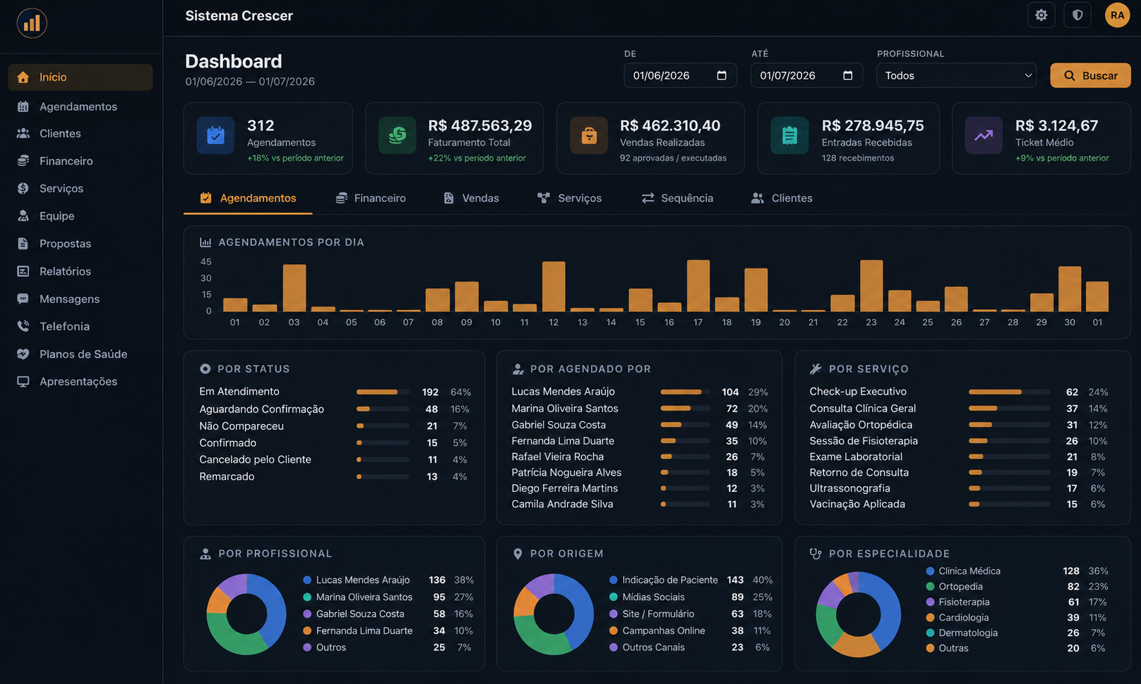 Dashboard completo com inteligência artificial integrada